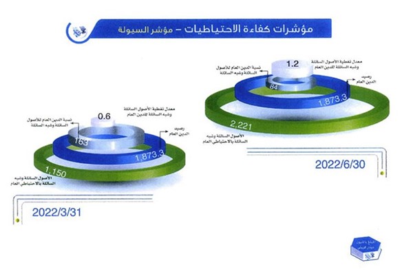 الاحتياطيات