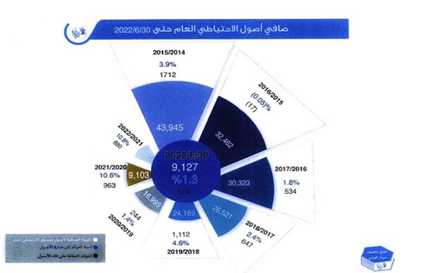 الاحتياطيات 3