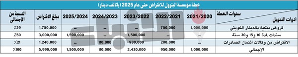 «البترول» تعتزم اقتراض 6 مليارات دينار حتى 2025