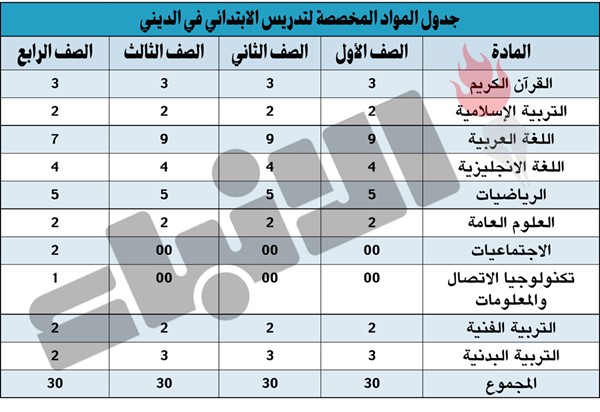 «التربية»: إعادة افتتاح المرحلة الابتدائية بالتعليم الديني العام الحالي