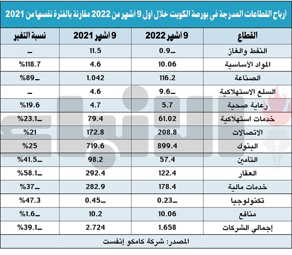 1.65 مليار دينار أرباح الشركات المدرجة في 9 أشهر