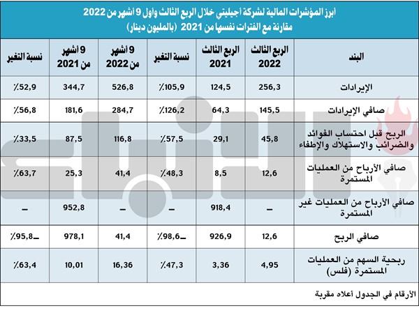 «أجيليتي» تقفز بأرباحها 64% إلى 41.4 مليون دينار في 9 أشهر
