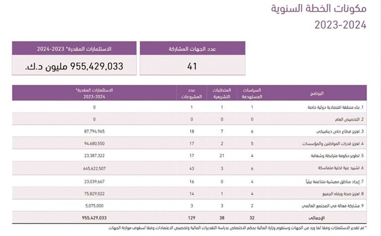 الكويت ترصد 955 مليون دينار لتنفيذ 129مشروعاً تنموياً