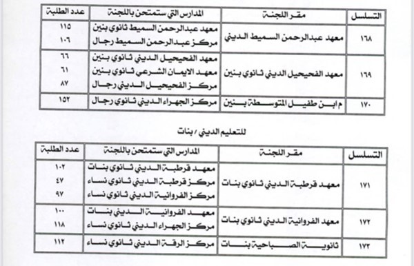 «الأنباء» تنشر مقار لجان امتحانات الفترة الأولى لطلبة الثاني عشر الديني