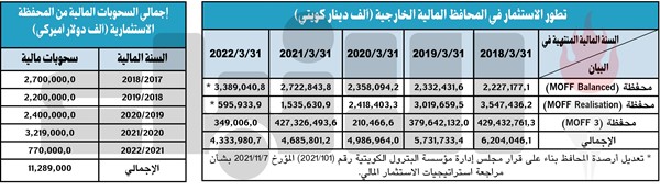 «مؤسسة البترول» سيّلت 11.28 مليار دولار من المحفظة الاستثمارية.. في 5 سنوات