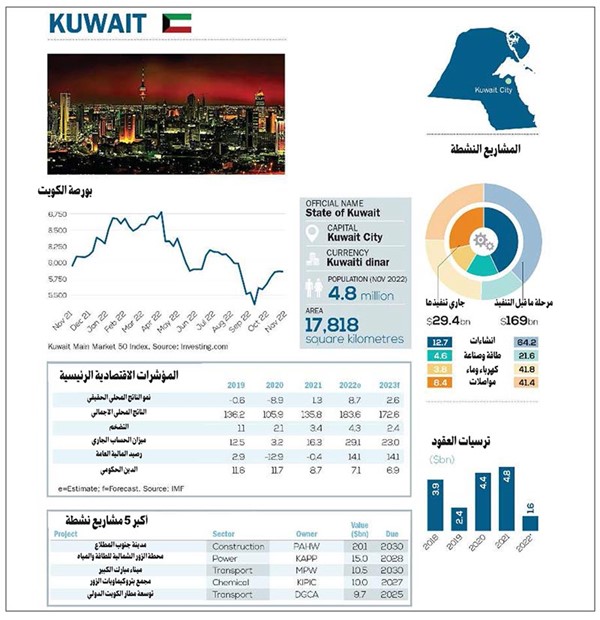 29.4 مليار دولار مشاريع تنفذها الكويت.. و169 ملياراً بمرحلة ما قبل التنفيذ