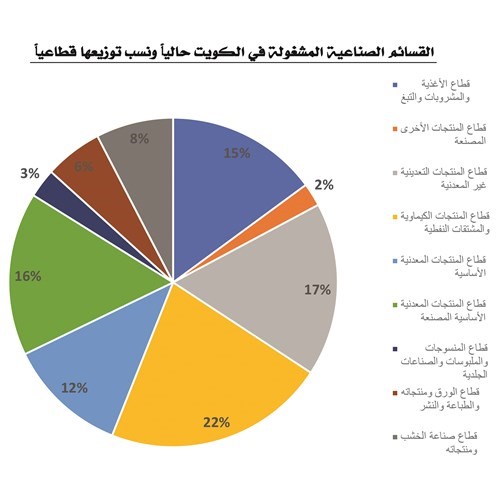 الناهض لـ «الأنباء»: 500 مليون دينار لدعم 15 صنفاً غذائياً وإنشائياً