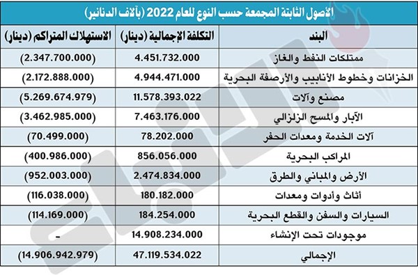 47.1 مليار دينار ممتلكات وأصول قطاع النفط والغاز في الكويت