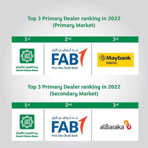 «بيتك» الأول بإصدارات الصكوك الأولية والثانوية في 2022