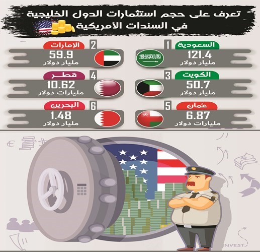 4.3 مليارات دولار مشتريات الكويت من سندات الخزانة الأميركية
