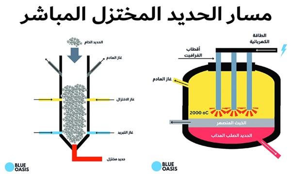 «الهيدروجين» بوابة الكويت لبناء «صناعة فولاذ خضراء».. لتصديرها إلى أوروبا