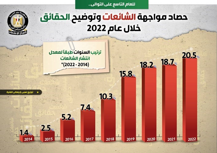 «الوزراء» يستعرض أغرب الشائعات خلال 2022