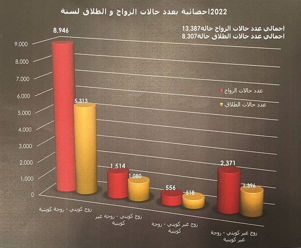 رسم بياني يوضح حالات الزواج والطلاق في الكويت خلال العام 2022
