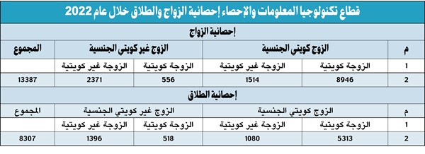 13387 حالة زواج خلال 2022 منها 8946 لكويتي من كويتية