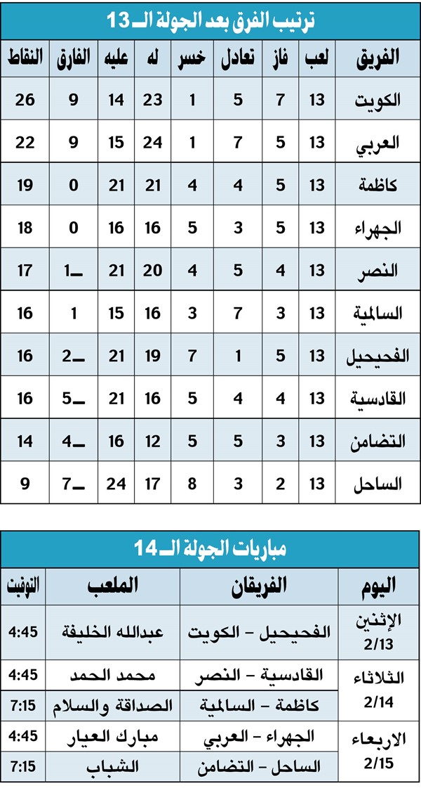 الكويت ثابت.. والعربي «ما يخليه»