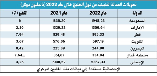 597.2 مليون دولار تحويلات فلبينيي الكويت خلال 2022