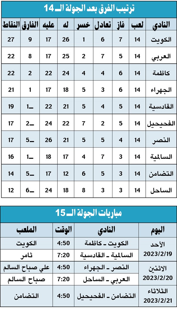 القادسية ينتفض.. والكويت والعربي يتعثّران