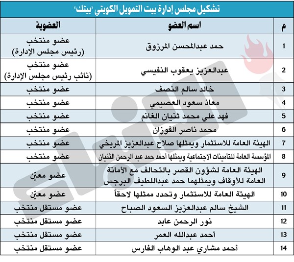 حمد المرزوق: «بيتك» صورة واقعية لمستقبل أفضل للبنوك الإسلامية
