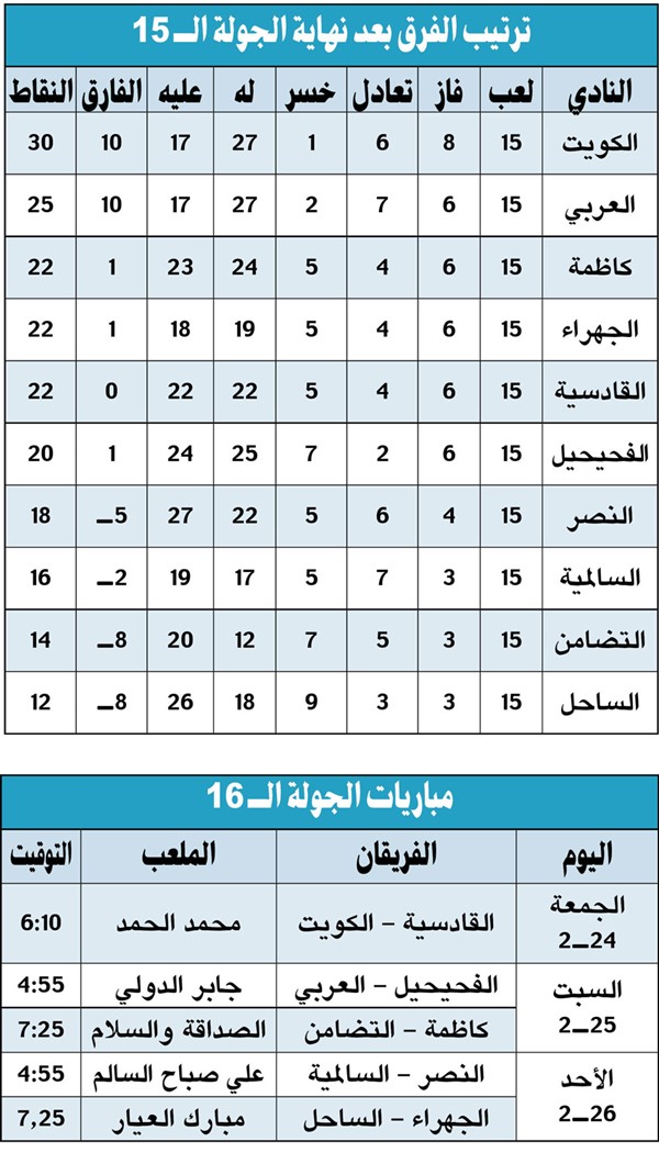 الكويت «ما يوقف».. والعربي يواصل الضغط