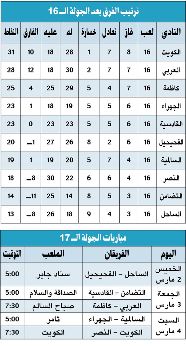 الكويت يتعثر.. والعربي «قرَّب»