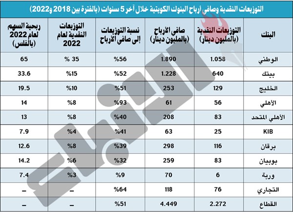 2.3 مليار دينار وزّعتها البنوك نقداً خلال 5 سنوات