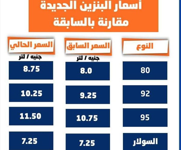 مصر | لجنة تسعير المنتجات البترولية تعلن تحريك أسعار البنزين وتثبيت السولار