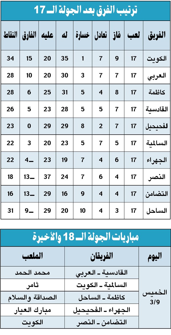 الكويت «سبع».. والقادسية يضرب بـ «الخمس»