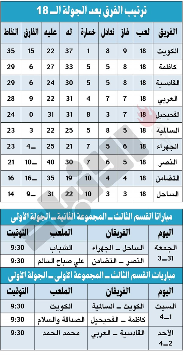 الكويت «توقف».. والقادسية «قادم»