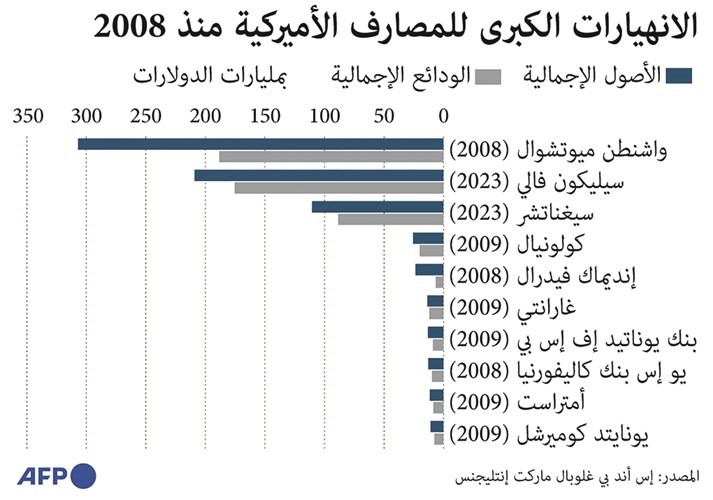 نصف تريليون دولار خسائر القطاع المالي العالمي في 48 ساعة