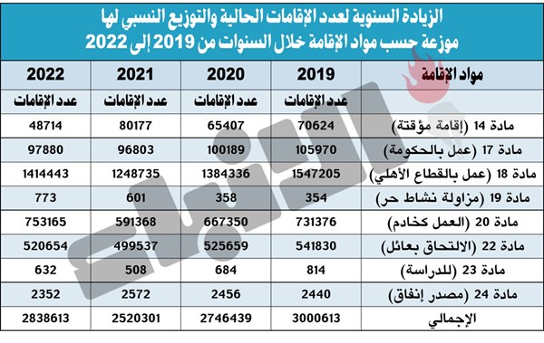 133.4 ألف مخالف للإقامة في الكويت بنهاية 2022