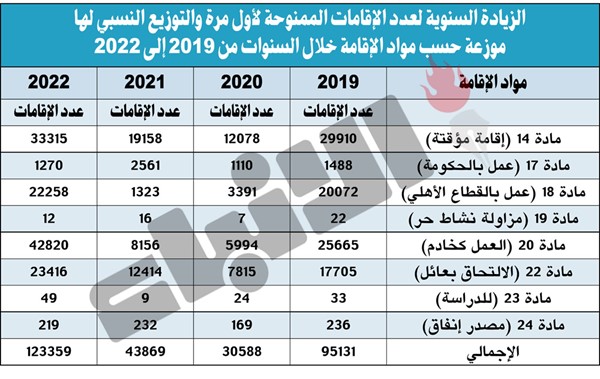 133.4 ألف مخالف للإقامة في الكويت بنهاية 2022