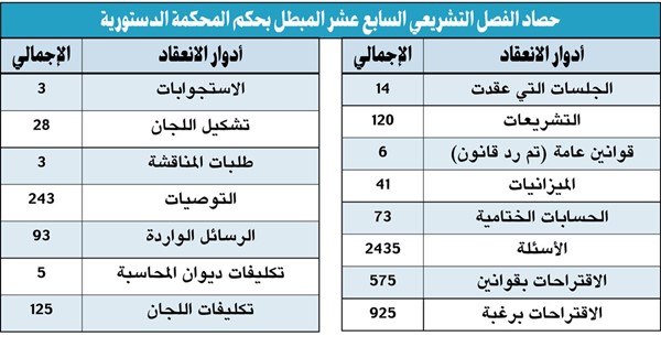 حصاد الفصل التشريعي الـ 17 المُبطل بحكم المحكمة.. 120 تشريعاً و2435 سؤالاً و575 اقتراحاً بقانون و925 برغبة