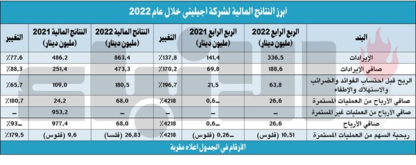 68 مليون دينار أرباح «أجيليتي» في 2022