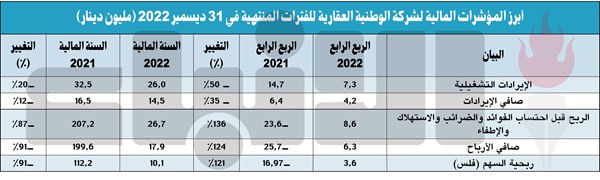 17.9 مليون دينار أرباح «الوطنية العقارية» في 2022