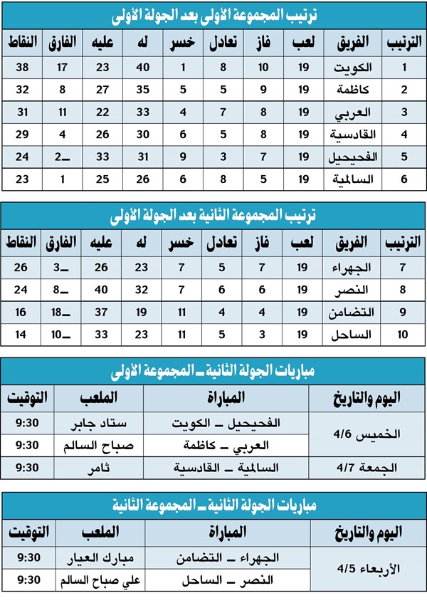 الكويت لا يعرف التوقف.. وكاظمة يواصل الضغط