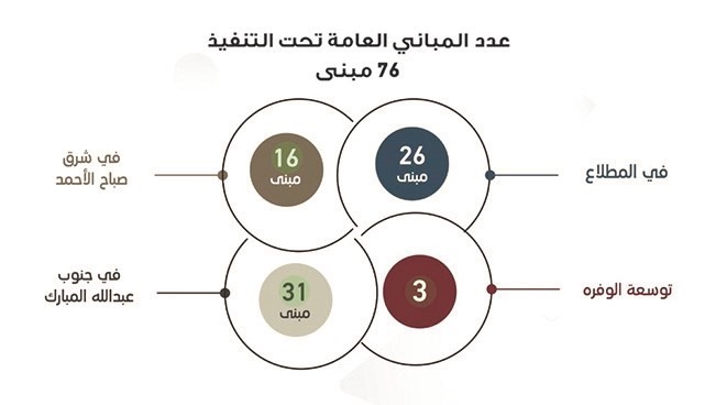 عدد المباني تحت التنفيذ