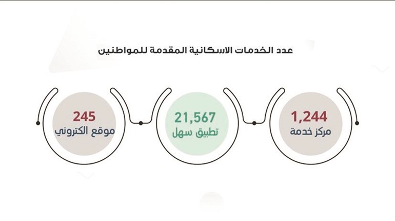 عدد الخدمات المقدمة للمواطنين