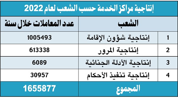 بالفيديو.. العميد سعد الهملان لـ «الأنباء»: إنشاء 7 مراكز خدمة مواطن في 4 مناطق قريباً.. ومركز بالمطار الجديد لخدمة المسافرين