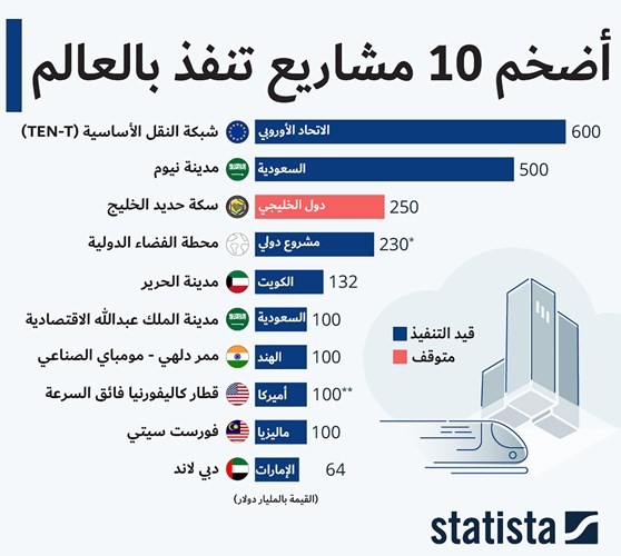 مدينة الحرير بين أضخم 10 مشاريع بالعالم