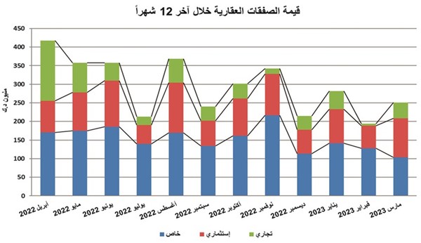 33 % قفزة بتداولات العقار الكويتي  في مارس إلى 257.2 مليون دينار