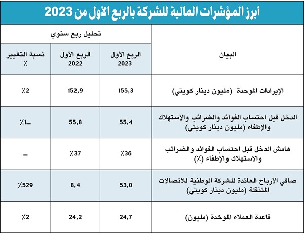%529 قفزة بأرباح «Ooredoo» إلى 53 مليون دينار في الربع الأول