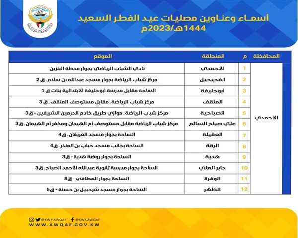 «الأنباء» تنشر مواقع 50 مصلى وساحة لصلاة عيد الفطر السعيد