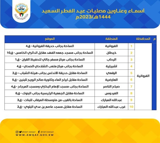 «الأنباء» تنشر مواقع 50 مصلى وساحة لصلاة عيد الفطر السعيد