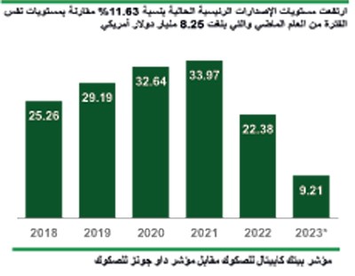 «بيتك كابيتال»: 9.2 مليارات دولار إصدارات الصكوك منذ بداية 2023