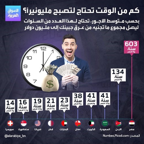 في الكويت.. تحتاج 41 عاماً لتصبح مليونيراً!