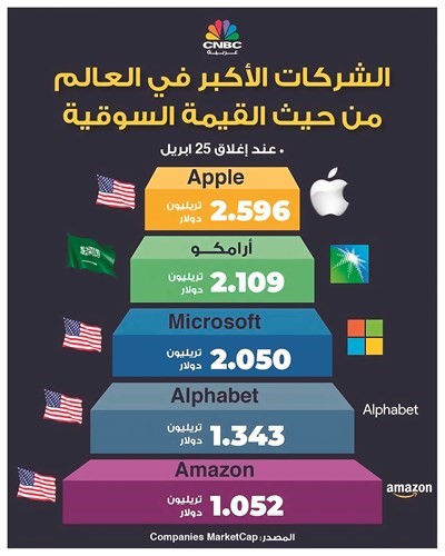 بقيمة 2.11 تريليون دولار.. «أرامكو» ثاني أضخم شركة بالعالم