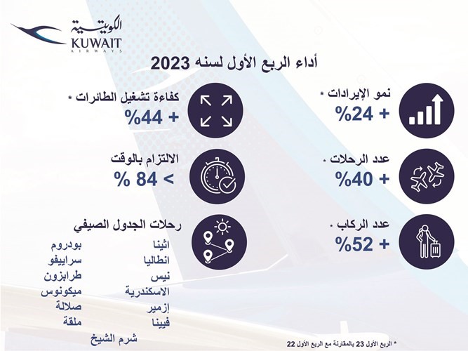 «الكويتية»: 24% نمو إيرادات الربع الأول من 2023