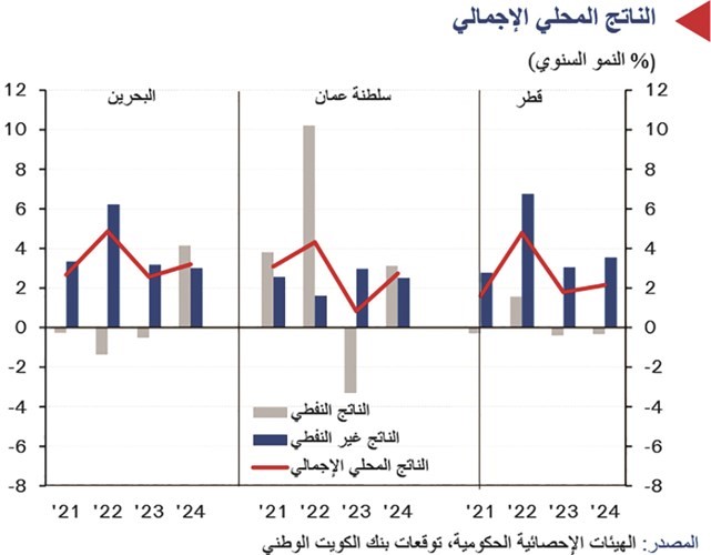 «الوطني»: النشاط الاقتصادي في عُمان والبحرين وقطر سينمو بوتيرة معتدلة