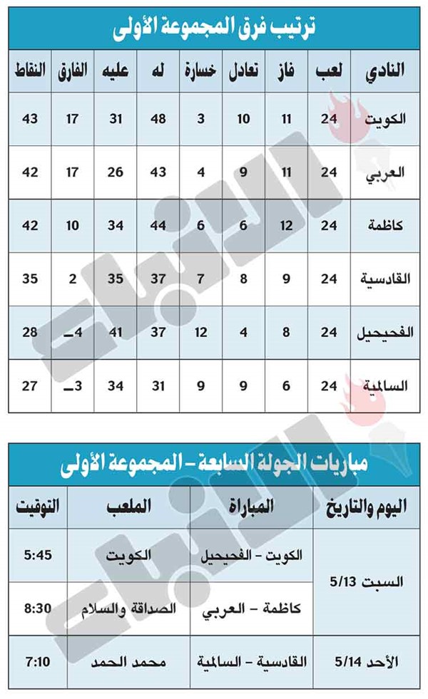 «الأبيض» في خطر.. وكاظمة «رجع».. والعربي «ما صاد الصدارة»