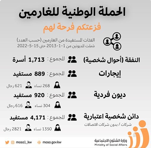 البغلي: 7693 مواطناً ومواطنة استفادوا من «حملة الغارمين»